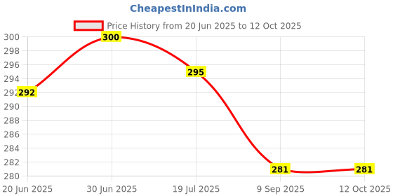 flipkart.com actos Microfibre Abstract Cushion Pack of 4 actos Price History Graph from 20 Jun 2025 to 12 Oct 2025