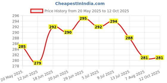 flipkart.com actos Microfibre Abstract Cushion Pack of 4 actos Price History Graph from 20 May 2025 to 12 Oct 2025