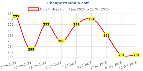 flipkart.com actos Microfibre Abstract Cushion Pack of 4 actos Price History Graph from 7 Jun 2025 to 11 Oct 2025