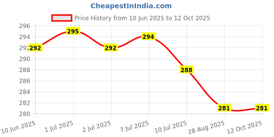 flipkart.com actos Microfibre Abstract Cushion Pack of 4 actos Price History Graph from 10 Jun 2025 to 11 Oct 2025