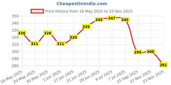 flipkart.com actos Microfibre Abstract Cushion Pack of 5 actos Price History Graph from 18 May 2025 to 23 Nov 2025
