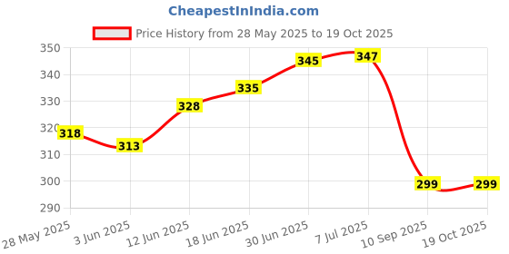 flipkart.com actos Microfibre Abstract Cushion Pack of 5 actos Price History Graph from 28 May 2025 to 17 Oct 2025