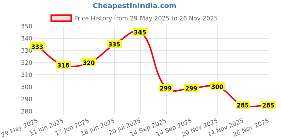 flipkart.com actos Microfibre Abstract Cushion Pack of 5 actos Price History Graph from 29 May 2025 to 26 Nov 2025