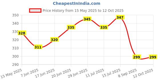 flipkart.com actos Microfibre Abstract Cushion Pack of 5 actos Price History Graph from 15 May 2025 to 11 Oct 2025
