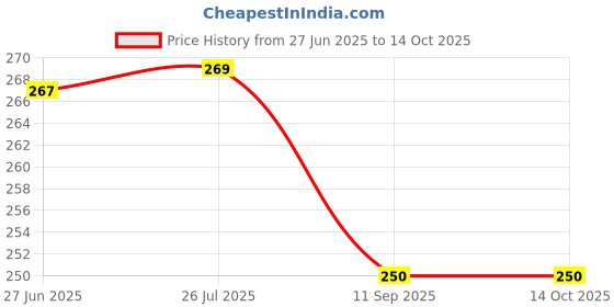 flipkart.com palvit Microfibre Abstract Cushion Pack of 5 palvit Price History Graph from 27 Jun 2025 to 14 Oct 2025