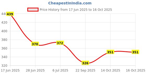 flipkart.com primaryhome Microfibre Abstract Cushion Pack of 5 primaryhome Price History Graph from 17 Jun 2025 to 14 Oct 2025