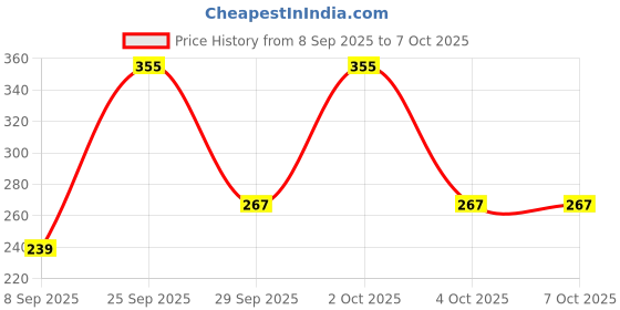 flipkart.com palvit Microfibre Abstract Cushion Pack of 5 palvit Price History Graph from 8 Sep 2025 to 7 Oct 2025