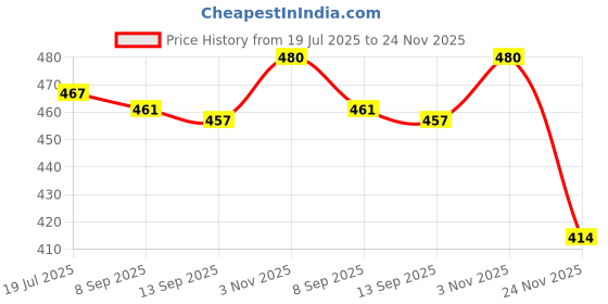 flipkart.com palvit Microfibre Abstract Cushion Pack of 7 palvit Price History Graph from 19 Jul 2025 to 24 Nov 2025