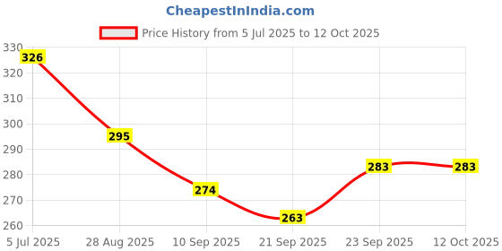 flipkart.com pickkart Microfibre Abstract Lumbar Pillow Pack of 3 pickkart Price History Graph from 5 Jul 2025 to 12 Oct 2025