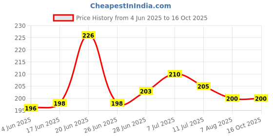 flipkart.com changers Microfibre Abstract Sleeping Pillow Pack of 1 changers Price History Graph from 4 Jun 2025 to 15 Oct 2025