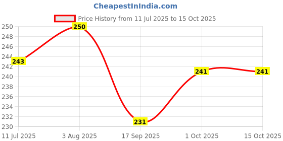 flipkart.com navi collection Microfibre Abstract Sleeping Pillow Pack of 3 navi collection Price History Graph from 11 Jul 2025 to 15 Oct 2025