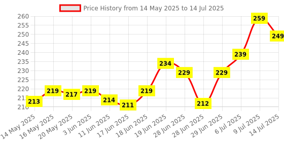 flipkart.com fulffystyl Microfibre Abstract Sleeping Pillow Pack of 4 fulffystyl Price History Graph from 14 May 2025 to 14 Jul 2025