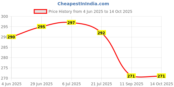 flipkart.com stomia Microfibre Abstract Sleeping Pillow Pack of 4 stomia Price History Graph from 4 Jun 2025 to 14 Oct 2025