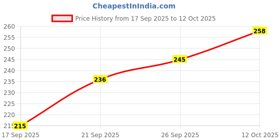 flipkart.com stomia Microfibre Abstract Sleeping Pillow Pack of 4 stomia Price History Graph from 17 Sep 2025 to 12 Oct 2025
