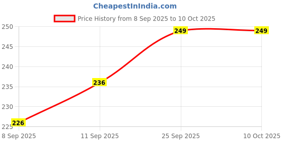 flipkart.com stomia Microfibre Abstract Sleeping Pillow Pack of 4 stomia Price History Graph from 8 Sep 2025 to 9 Oct 2025