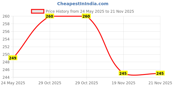 flipkart.com stomia Microfibre Abstract Sleeping Pillow Pack of 4 stomia Price History Graph from 24 May 2025 to 21 Nov 2025