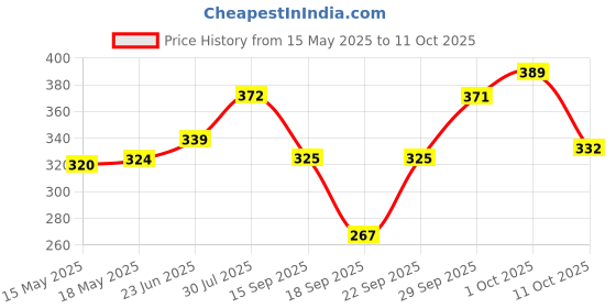 flipkart.com cozy palace Microfibre Abstract Sleeping Pillow Pack of 6 cozy palace Price History Graph from 15 May 2025 to 11 Oct 2025