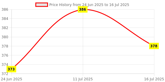 flipkart.com bhebha Microfibre Abstract Sleeping Pillow Pack of 6 bhebha Price History Graph from 24 Jun 2025 to 16 Jul 2025