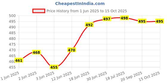 flipkart.com actos Microfibre Abstract Sleeping Pillow Pack of 6 actos Price History Graph from 1 Jun 2025 to 15 Oct 2025