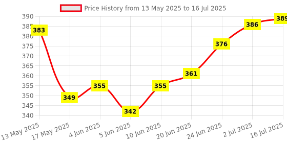 flipkart.com navi collection Microfibre Abstract Sleeping Pillow Pack of 6 navi collection Price History Graph from 13 May 2025 to 16 Jul 2025