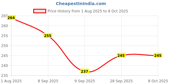 flipkart.com catchyx cart Microfibre Alphanumeric Cushion Pack of 2 catchyx cart Price History Graph from 1 Aug 2025 to 8 Oct 2025