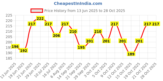 flipkart.com kingmart Microfibre Alphanumeric, Fruits, Nature, Animals, Birds Baby Pillow Pack of 1 kingmart Price History Graph from 13 Jun 2025 to 27 Oct 2025