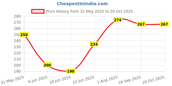 flipkart.com fayme international Microfibre Animals, Alphanumeric, Birds, Fruits Cushion Pack of 1 fayme international Price History Graph from 31 May 2025 to 19 Oct 2025