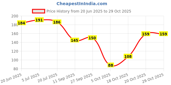 flipkart.com brandonn Microfibre Animals Baby Pillow Pack of 1 brandonn Price History Graph from 20 Jun 2025 to 29 Oct 2025