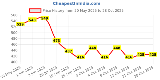 flipkart.com dear baby Microfibre Animals Baby Pillow Pack of 1 dear baby Price History Graph from 30 May 2025 to 27 Oct 2025