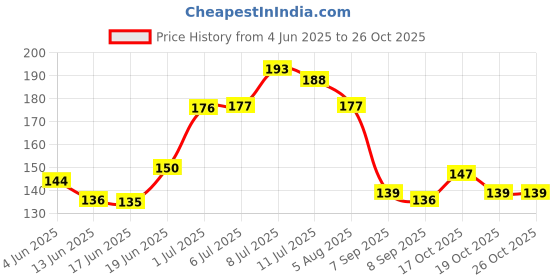 flipkart.com homestore-yep Microfibre Animals Baby Pillow Pack of 1 homestore-yep Price History Graph from 4 Jun 2025 to 26 Oct 2025