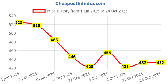 flipkart.com dear baby Microfibre Animals Baby Pillow Pack of 1 dear baby Price History Graph from 1 Jun 2025 to 28 Oct 2025