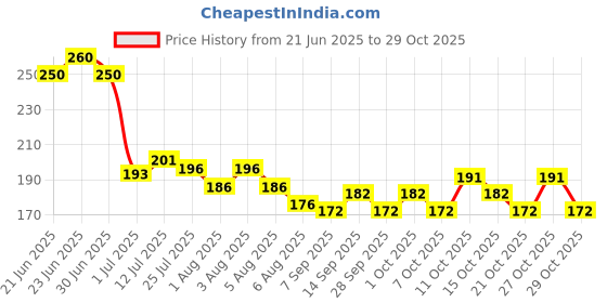 flipkart.com crempire Microfibre Animals Baby Pillow Pack of 1 crempire Price History Graph from 21 Jun 2025 to 29 Oct 2025