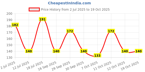 flipkart.com navrudra Microfibre Animals Baby Pillow Pack of 1 navrudra Price History Graph from 2 Jul 2025 to 19 Oct 2025