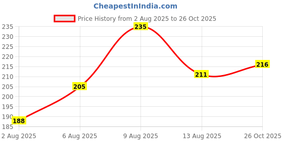 flipkart.com snugnibble Microfibre Animals Baby Pillow Pack of 1 snugnibble Price History Graph from 2 Aug 2025 to 26 Oct 2025