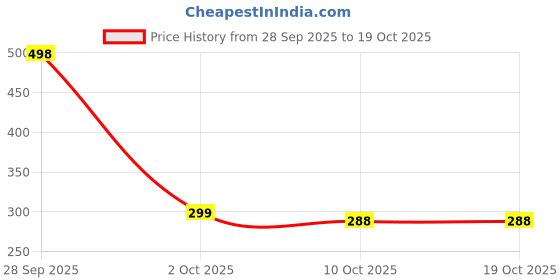 flipkart.com omsurajiya Microfibre Animals Baby Pillow Pack of 1 omsurajiya Price History Graph from 28 Sep 2025 to 18 Oct 2025