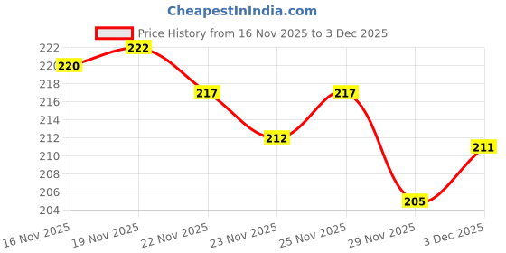 flipkart.com omsurajiya Microfibre Baby Pillow Pack of 1 Animals omsurajiya Price History Graph from 16 Nov 2025 to 3 Dec 2025