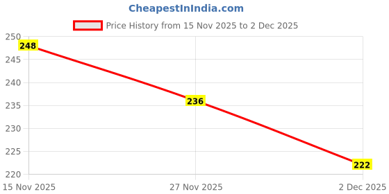 flipkart.com omsurajiya Microfibre Baby Pillow Pack of 1 Animals omsurajiya Price History Graph from 15 Nov 2025 to 2 Dec 2025