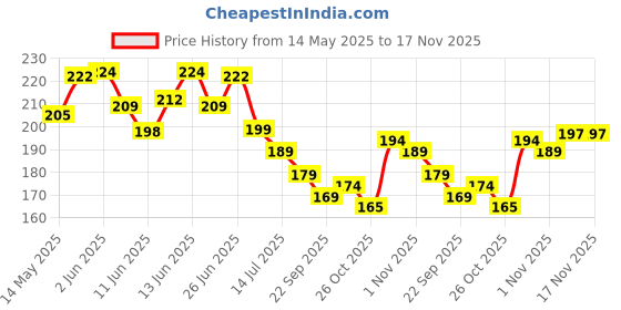 flipkart.com the man company Microfibre Blackhead Remover Strips the man company Price History Graph from 14 May 2025 to 17 Nov 2025