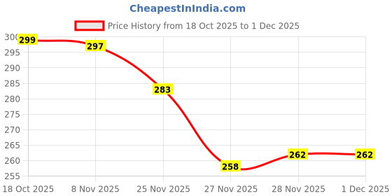 flipkart.com gkm Microfibre Bolster Pack of 2 Abstract Round Bolster gkm Price History Graph from 18 Oct 2025 to 1 Dec 2025