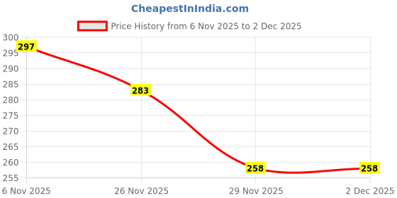 flipkart.com actos Microfibre Bolster Pack of 2 Floral actos Price History Graph from 6 Nov 2025 to 2 Dec 2025