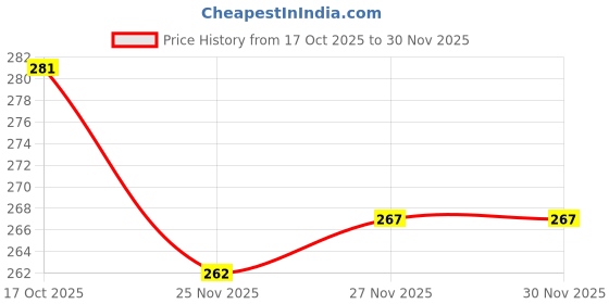 flipkart.com kixta Microfibre Bolster Pack of 2 Solid kixta Price History Graph from 17 Oct 2025 to 29 Nov 2025