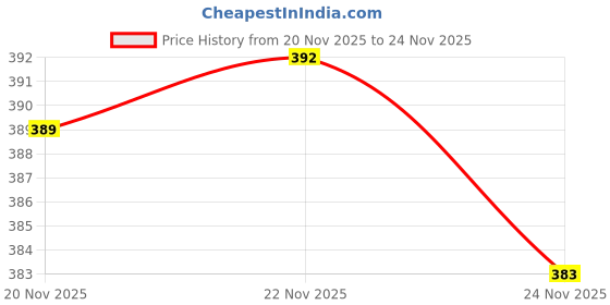 flipkart.com actos Microfibre Bolster Pack of 5 Floral 3 Cushion And 2 actos Price History Graph from 20 Nov 2025 to 24 Nov 2025