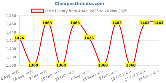 flipkart.com armor all Microfibre Cleaning Cloths (Set of 6 - 30cm x 40cm) Pack of 2 Combo armor all Price History Graph from 4 Aug 2025 to 26 Nov 2025