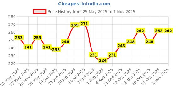 flipkart.com nishangi Microfibre, Cotton Alphanumeric, Animals, Birds, Floral, Birds, Abstract, Nature, Smiley, Solid, Toons & Characters Baby Pillow Pack of 1 nishangi Price History Graph from 25 May 2025 to 31 Oct 2025