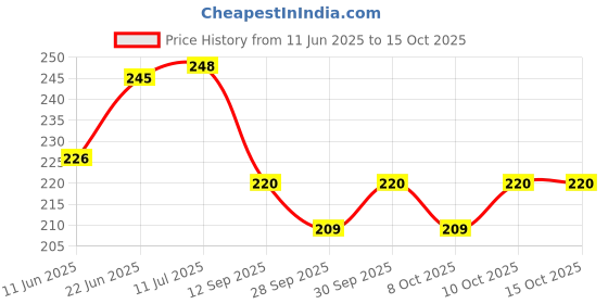 flipkart.com momease Microfibre, Cotton Toons & Characters Baby Pillow Pack of 2 momease Price History Graph from 11 Jun 2025 to 15 Oct 2025