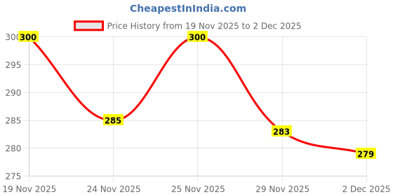 flipkart.com actos Microfibre Cushion Pack of 5 Geometric actos Price History Graph from 19 Nov 2025 to 2 Dec 2025