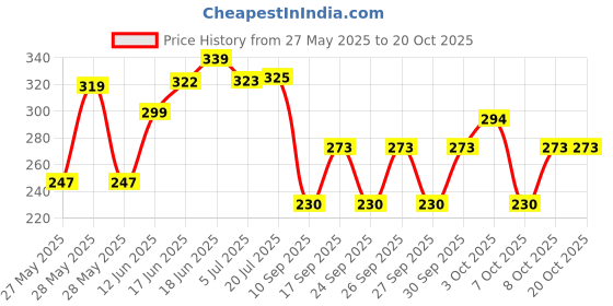 flipkart.com rylie Microfibre Floral Baby Pillow Pack of 1 rylie Price History Graph from 27 May 2025 to 20 Oct 2025