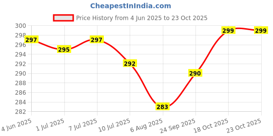 flipkart.com changers Microfibre Floral Bolster Pack of 2 changers Price History Graph from 4 Jun 2025 to 23 Oct 2025