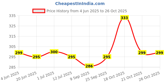 flipkart.com changers Microfibre Floral Bolster Pack of 2 changers Price History Graph from 4 Jun 2025 to 26 Oct 2025