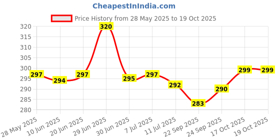 flipkart.com changers Microfibre Floral Bolster Pack of 2 changers Price History Graph from 28 May 2025 to 19 Oct 2025